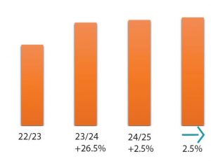 annual increase